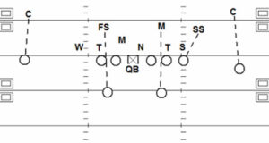 understanding coverages