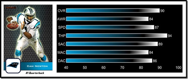 madden-13-player-ratings-cam-newton