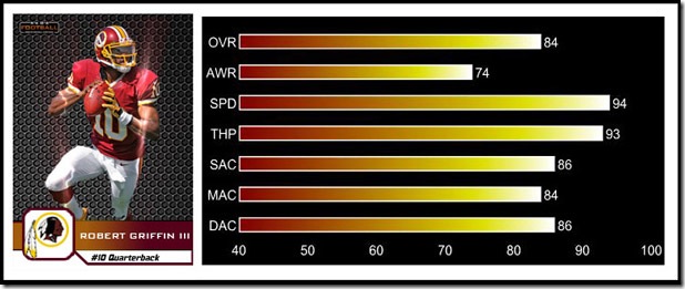 Robert Griffin III  Madden 13 Player Ratings