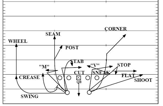 PG route combos hb thumb - Pass Routes 101