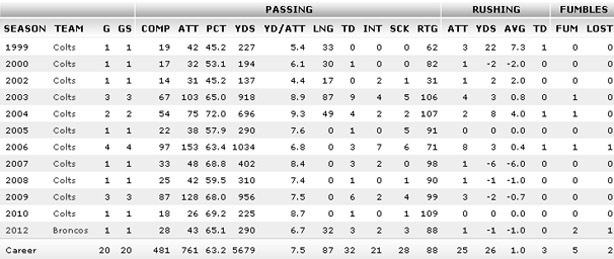 peyton-manning-stats_thumb[1]