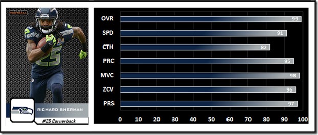 richard-sherman-ratings-card